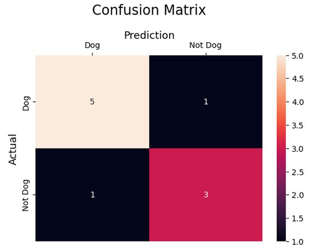 dominic wardslaus rubhabha confusion-Matrix
